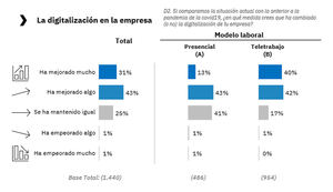 7 de cada 10 empresas afirman estar más digitalizadas que antes de la pandemia