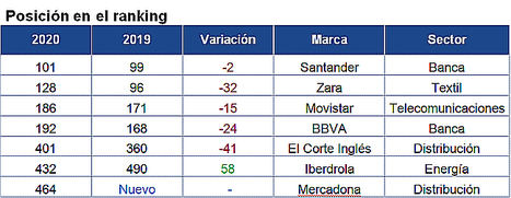 7 marcas españolas entre las 500 más valiosas del mundo según Brand Finance
