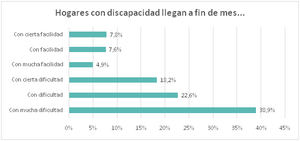 Casi 8 de cada 10 familias con personas con discapacidad (79,7%) manifiesta dificultades para llegar a fin de mes