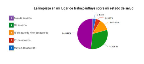 8 de cada 10 trabajadores afirman que la limpieza en el trabajo influye en su rendimiento y salud