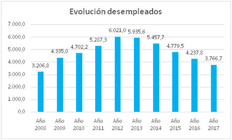 Fuente: EPA. Referencia 4Trimestre