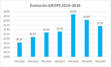 Fuente: Informe AROPE (EAPN)