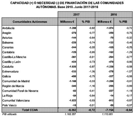 El déficit del conjunto de las Administraciones Públicas, excluidas Corporaciones Locales, se reduce hasta junio un 20%
