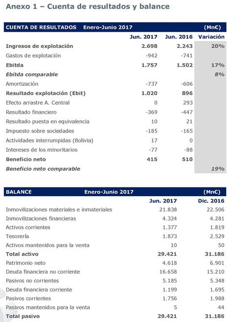 Abertis alcanza un beneficio neto de 415 millones de euros en el primer semestre, un 19% más en términos comparables