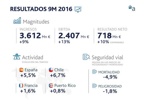 El beneficio neto comparable de Abertis crece un 10% entre enero y septiembre, hasta los 718 millones de euros