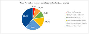 ADE continúa siendo la carrera más demandada y la que más crece (10,6%, +1,6 puntos porcentuales), seguida de las ingenierías Industrial e Informática