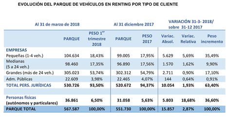 Pequeñas empresas, autónomos y particulares mantienen el impulso del renting en el comienzo del año