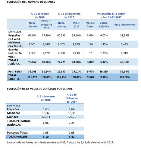 Pequeñas empresas, autónomos y particulares mantienen el impulso del renting en el comienzo del año