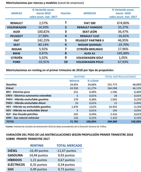 Pequeñas empresas, autónomos y particulares mantienen el impulso del renting en el comienzo del año