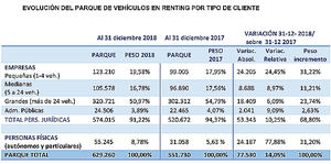 El renting concluye un año histórico en crecimiento cuantitativo y cualitativo