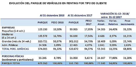 El renting concluye un año histórico en crecimiento cuantitativo y cualitativo