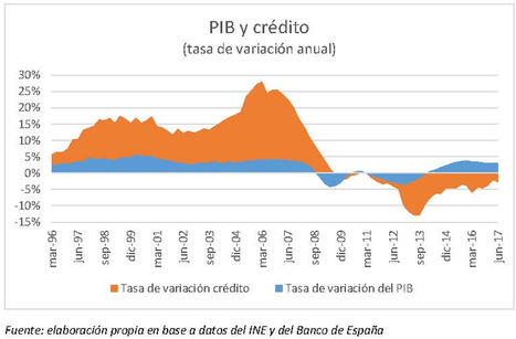 El crédito a las empresas cae a los 592.000 millones de euros y la tasa de morosidad se mantiene en el 8%.