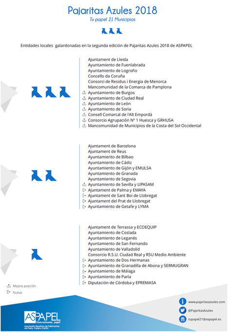 36 Ayuntamientos reciben las Pajaritas Azules del reciclaje de papel y cartón
