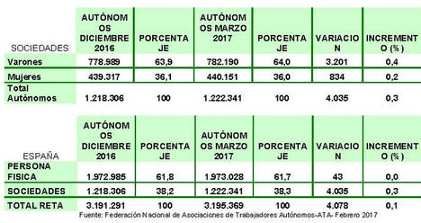 Los autónomos han generado casi 20.000 empleos netos en el primer trimestre de 2017