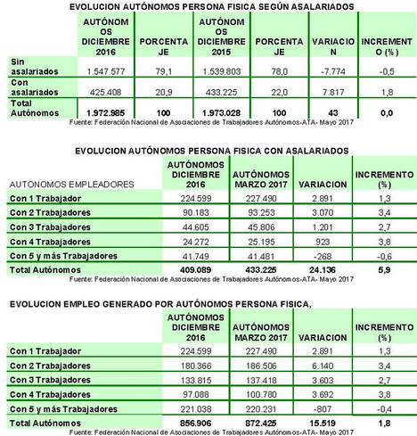 Los autónomos han generado casi 20.000 empleos netos en el primer trimestre de 2017