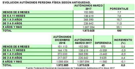 Los autónomos han generado casi 20.000 empleos netos en el primer trimestre de 2017