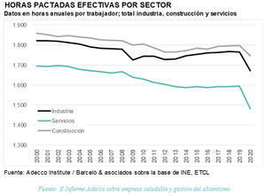 La pandemia dispara el absentismo en los principales sectores económicos: Construcción, Industria y Servicios