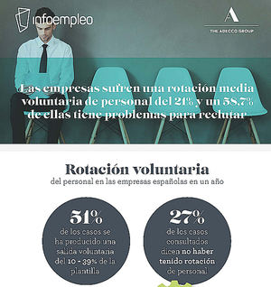 Las empresas sufren una rotación media voluntaria de personal del 21% y un 58,7% de ellas tiene problemas para reclutar