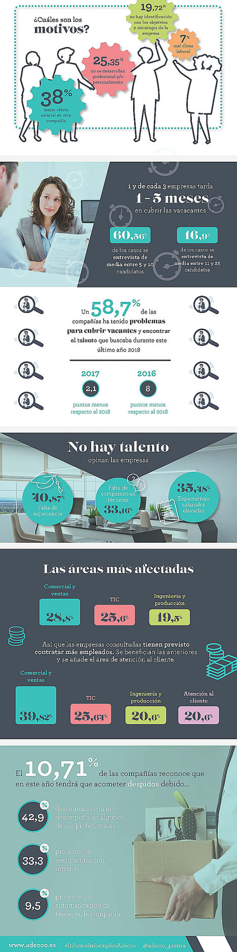 Las empresas sufren una rotación media voluntaria de personal del 21% y un 58,7% de ellas tiene problemas para reclutar