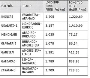 Adif AV licita las obras de plataforma del tramo Atxondo-Abadiño por 115,43 M€