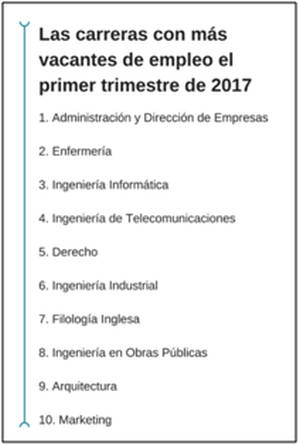 Administración y Dirección de Empresas, la titulación más demandada por las empresas en el primer trimestre del año