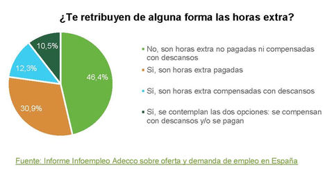 Al 58,7% de los trabajadores que realizan horas extras no se las retribuyen económicamente