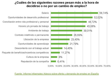 Al 58,7% de los trabajadores que realizan horas extras no se las retribuyen económicamente
