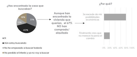Al 65% de los españoles le gustaría cambiar de vivienda tras la pandemia