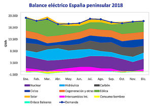 AleaSoft: 2018 ha cerrado como el segundo año más caro de la historia del mercado eléctrico español