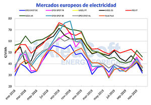 AleaSoft: 2019: Buen año para la producción renovable europea que favoreció la bajada de los precios