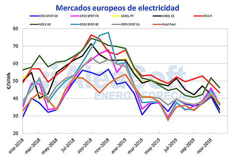 AleaSoft: 2019: Buen año para la producción renovable europea que favoreció la bajada de los precios