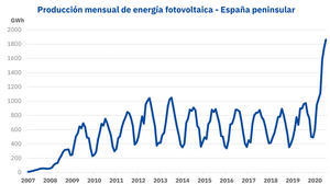 AleaSoft: 2020: El año de los récords de la fotovoltaica y solo se va por la mitad
