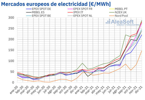 AleaSoft: 2021: Año de recuperación y de récords en los mercados de energía europeos