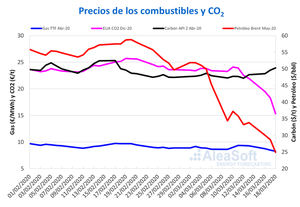 AleaSoft: Caídas en los mercados de electricidad, gas, Brent y CO2 debido al coronavirus