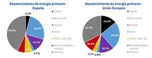 AleaSoft: Canibalización de precios y financiación, los temas que más preocupan a los proyectos renovables