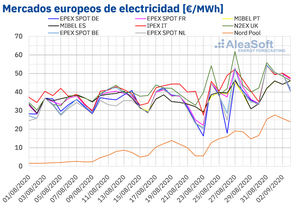 AleaSoft: Continúa la recuperación de los mercados europeos ayudados por el gas, el CO2 y por menos eólica