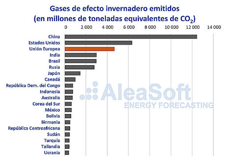 AleaSoft: Derechos de emisiones: El arma de doble filo contra el cambio climático