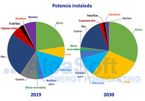 AleaSoft: El PNIEC apuesta por la fotovoltaica y la eólica para liderar la transición energética