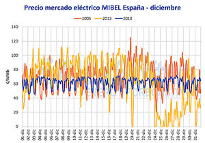 AleaSoft: El año 2018 confirma la tendencia a precios menos volátiles en el mercado eléctrico