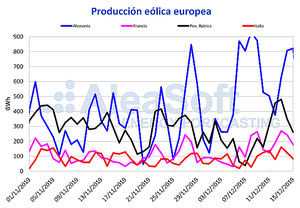 AleaSoft: El aumento de la eólica propicia la bajada generalizada de los precios de los mercados eléctricos