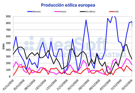 AleaSoft: El aumento de la eólica propicia la bajada generalizada de los precios de los mercados eléctricos