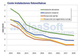 AleaSoft: El autoconsumo es un bastión para cumplir los objetivos del PNIEC