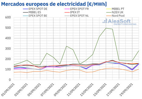 AleaSoft: El gas y CO2 marcaron la evolución de los mercados europeos en la tercera semana de septiembre