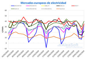 AleaSoft: El lado bueno de las borrascas: MIBEL marca el menor precio en lo que va de 2020 por la eólica