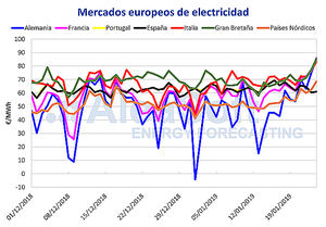 AleaSoft: El mercado eléctrico ibérico marca los precios menores de Europa por una producción eólica récord