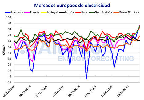 AleaSoft: El mercado eléctrico ibérico marca los precios menores de Europa por una producción eólica récord