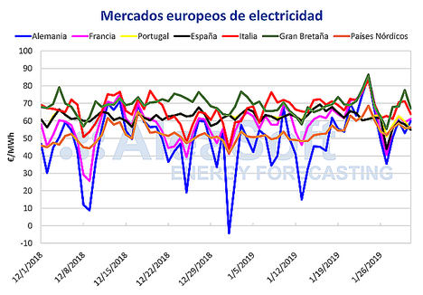 AleaSoft: El mercado eléctrico ibérico vuelve a marcar el precio más bajo de Europa