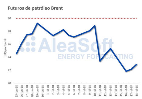 AleaSoft: El precio del Brent acumula ya una caída del 10%