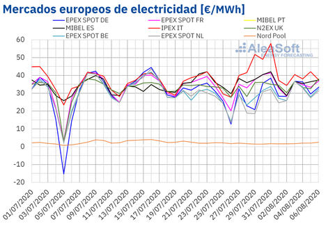 AleaSoft: El precio del gas remonta hasta niveles de mayo y el Brent se va acercando a niveles pre-COVID