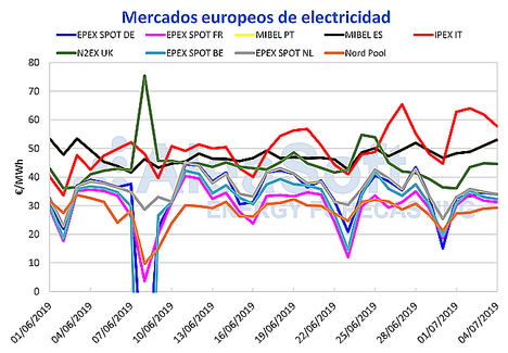 AleaSoft: El precio del mercado MIBEL sube esta semana a pesar de una mayor producción eólica y solar